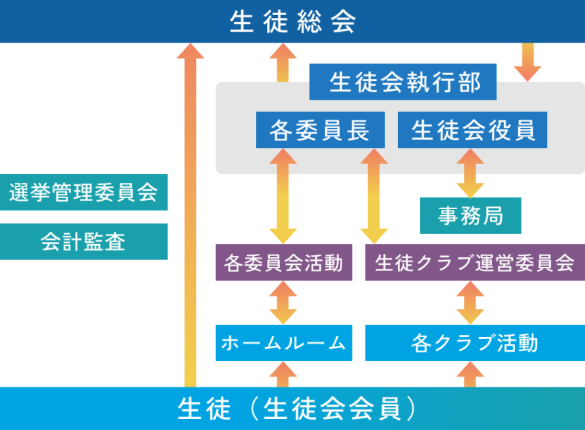 クラスから選ばれた生徒で構成される各委員会の委員長（7名） 各クラブの代表の集まりである生徒クラブ運営委員会の委員長（1名）